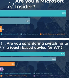 如果可以的话超过一半的受访用户会立即更新到微软Windows11