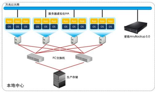 全面控制和实时查看数据中心中物理和虚拟数据中心的日常工作负载