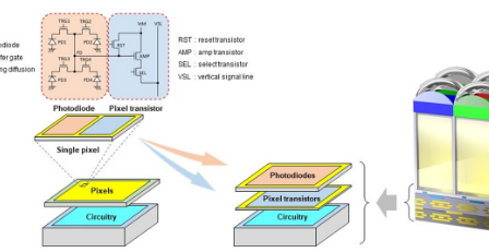 索尼推出用于移动设备的2层堆叠CMOS图像传感器技术