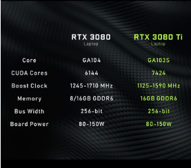 GeForceRTX3080Ti笔记本电脑今天发布Nvidia发布详细的性能指标