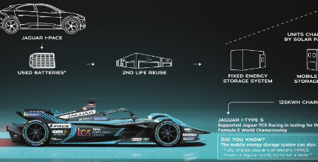 捷豹使用旧IPace电池打造125kWh存储单元