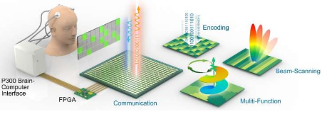 通过非侵入性脑机超表面平台实现人脑直接无线通信